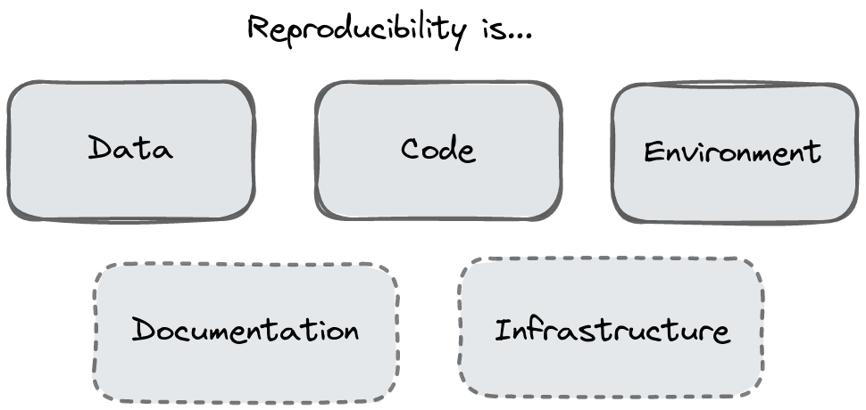 Boxes containing the words: Data, Code, Environment, Documentation, Infrastructure